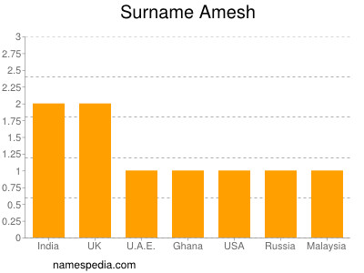 Surname Amesh