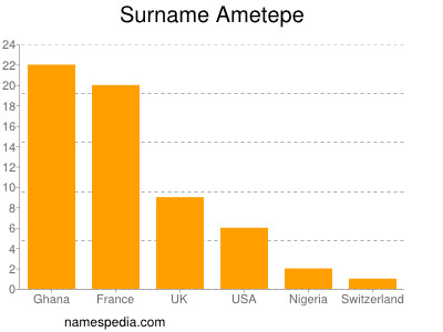 Surname Ametepe