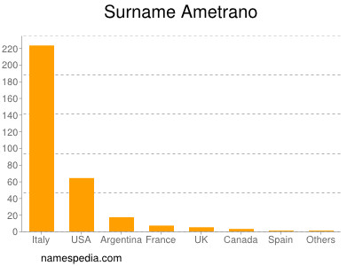 Surname Ametrano