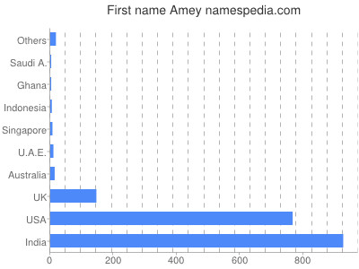 Given name Amey