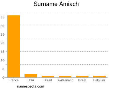 Surname Amiach
