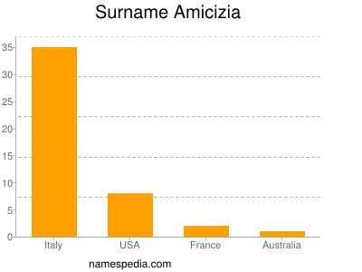 Surname Amicizia