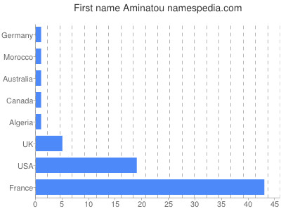 Given name Aminatou