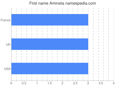 Given name Amineta