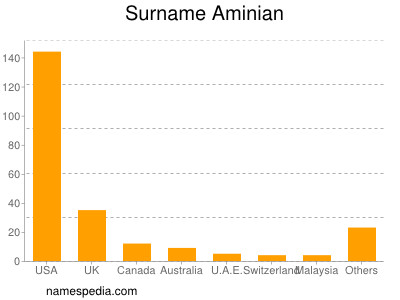 Surname Aminian