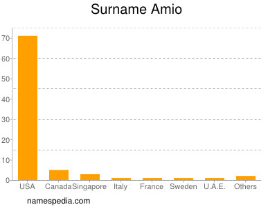 Surname Amio