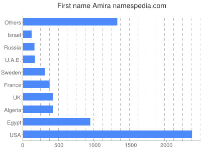Given name Amira