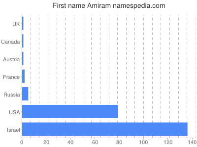 Given name Amiram
