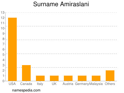 Surname Amiraslani