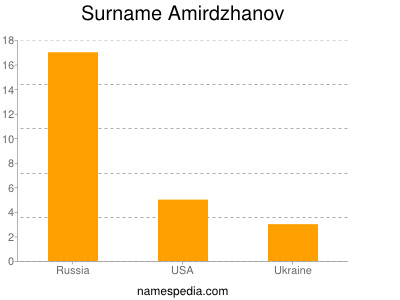 Surname Amirdzhanov