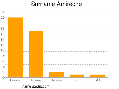 Surname Amireche