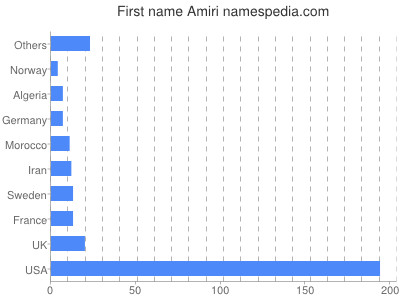 Given name Amiri