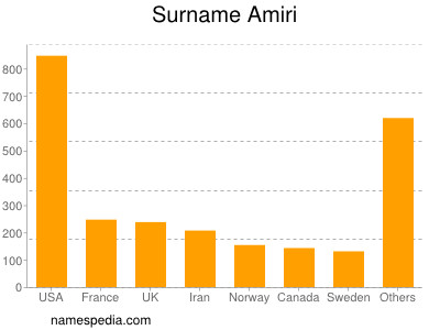 Surname Amiri
