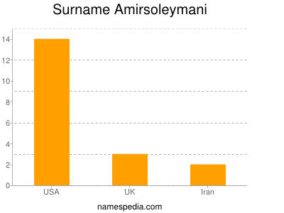 Surname Amirsoleymani