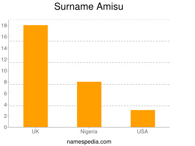 Surname Amisu