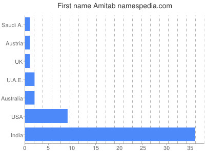 Given name Amitab