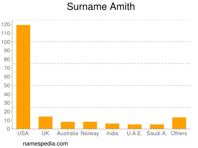 Surname Amith
