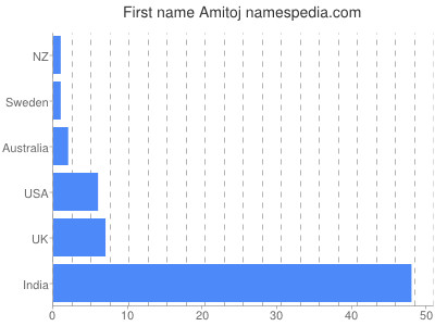 Given name Amitoj