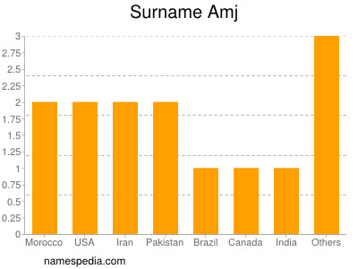 Surname Amj
