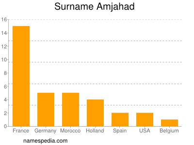 Surname Amjahad