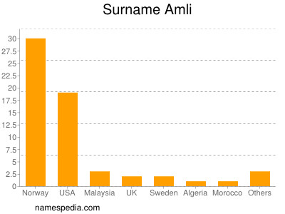 Surname Amli