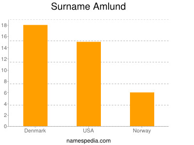 Surname Amlund