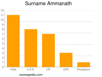 Surname Ammanath