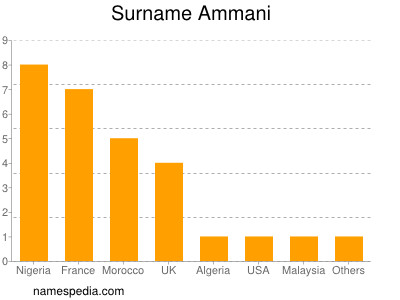 Surname Ammani