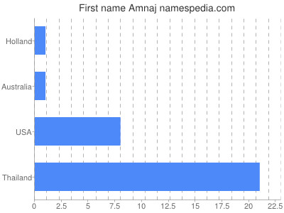 Given name Amnaj