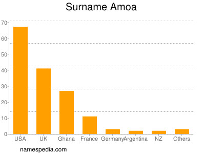 Surname Amoa
