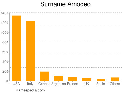Surname Amodeo