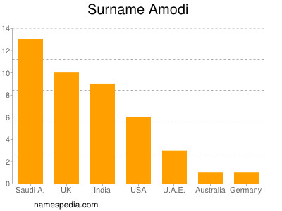 Surname Amodi