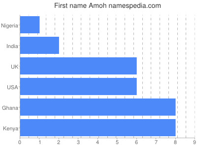 Given name Amoh