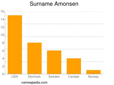 Surname Amonsen