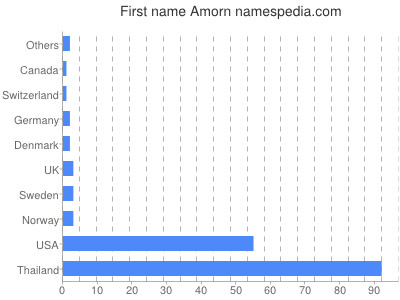 Given name Amorn