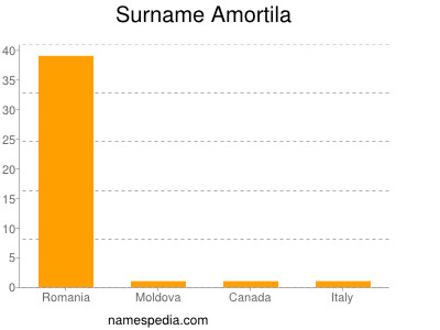 Surname Amortila
