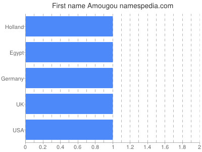 Given name Amougou
