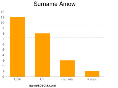 Surname Amow