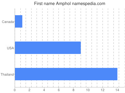 Given name Amphol