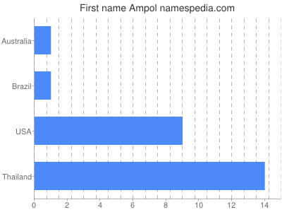 Given name Ampol
