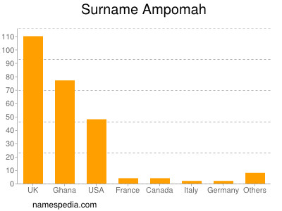 Surname Ampomah