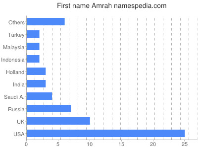 Given name Amrah