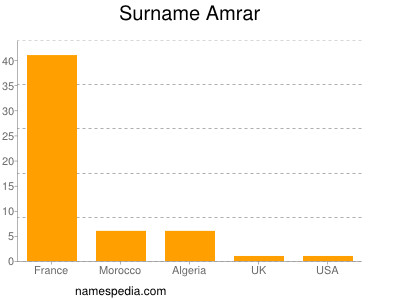 Surname Amrar