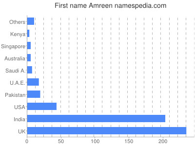 Given name Amreen