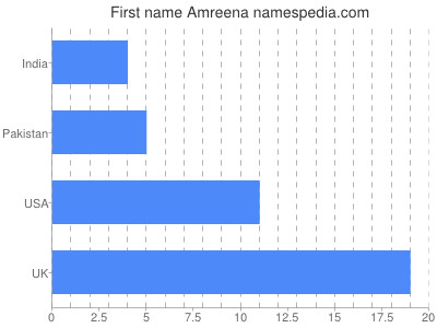 Given name Amreena