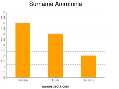 Surname Amromina