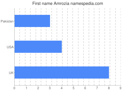 Given name Amrozia