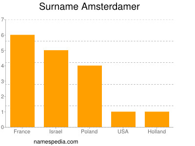 Surname Amsterdamer