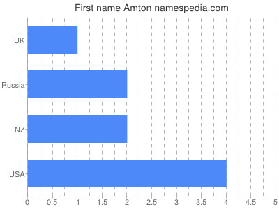 Given name Amton