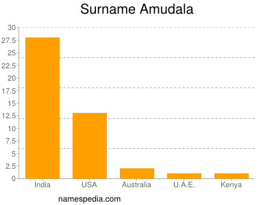 Surname Amudala
